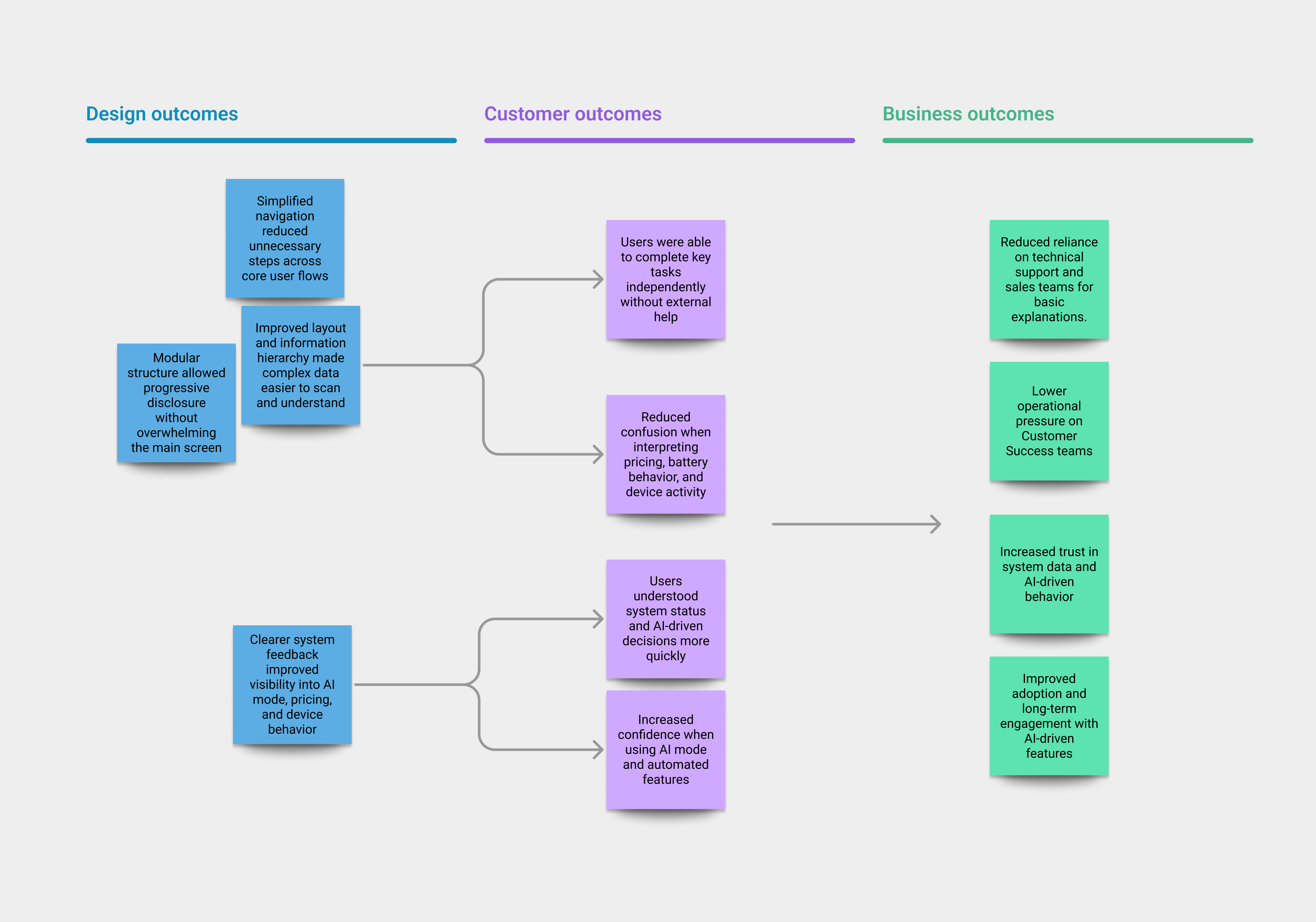 iHomeManager measuring outcomes