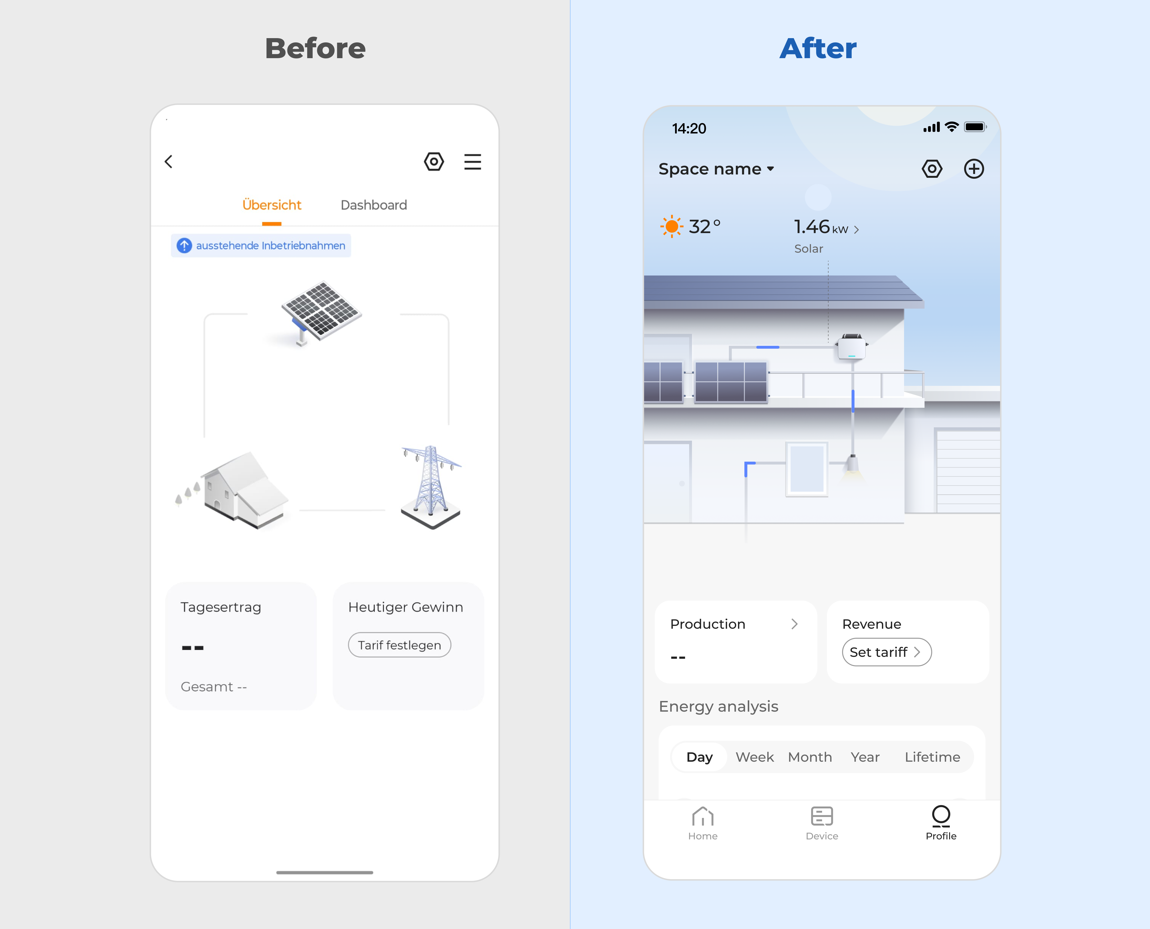 Microinverter energy overview